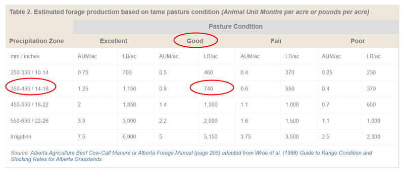estimated forage production based on tame pasture condition (Animal Unit Months per acre or pounds per acre)