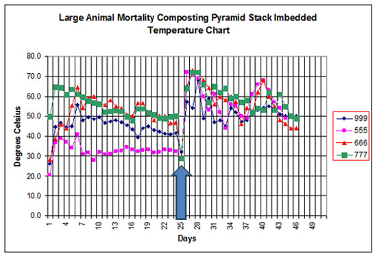 Compost Temperature Chart