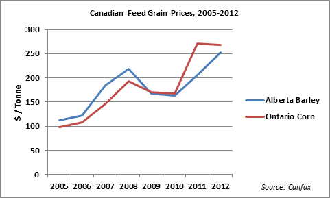 Canadian feed grain prices 2005-2012
