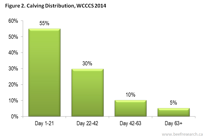 Western Canadian Cow-Calf Survey 2014 results Calving Distribution