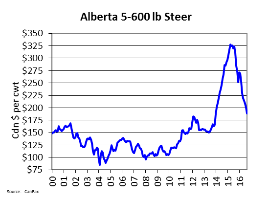 alberta 500 600lb steer price cwt 2000 to 2016