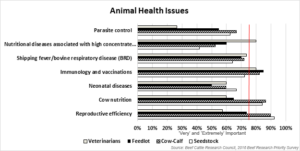 BCRC Beef Research Priority Survey Results - Animal Health Issues