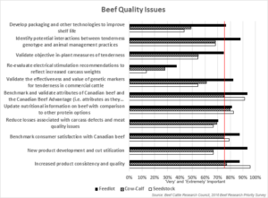 BCRC Beef Research Priority Survey Results - Beef Quality Issues