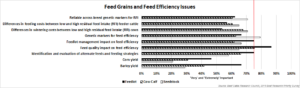 BCRC Beef Research Priority Survey Results - Feed Grain and Feed Efficiency Issues