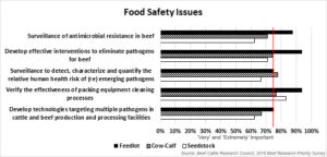 BCRC Beef Research Priority Survey Results - Food Safety Issues
