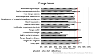 BCRC Beef Research Priority Survey Results - Forage Issues