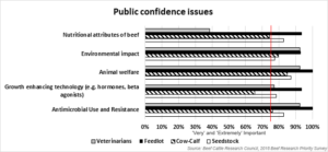 BCRC Beef Research Priority Survey Results - Public Confidence Issues