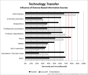 BCRC Beef Research Priority Survey Results - Tech Transfer Influence