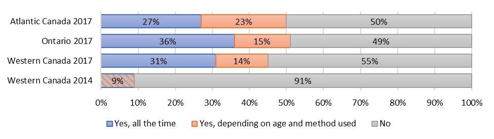 proportion of producers mitigating pain during dehorning.