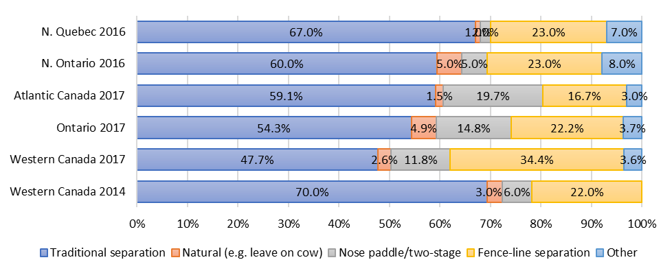 Weaning method according to region.