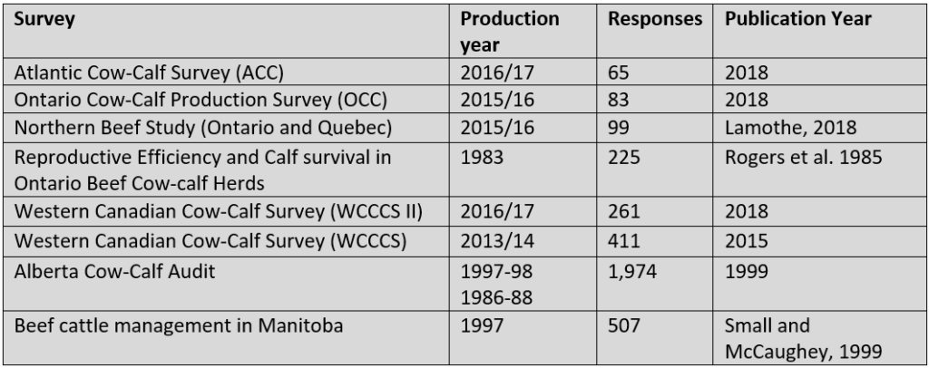 Survey of production practices