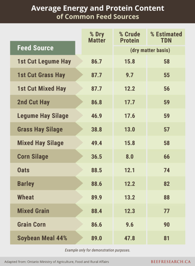 Average energy and protein content of common feed sources