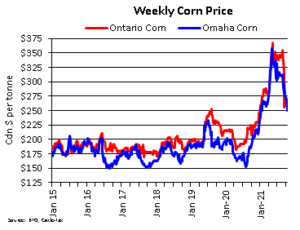 weekly corn price in Ontario and Omaha in Canadian dollars