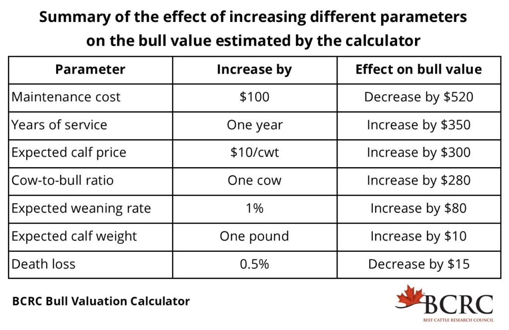 Summary of the effect of increasing different parameters on the bull value estimated by the calculator