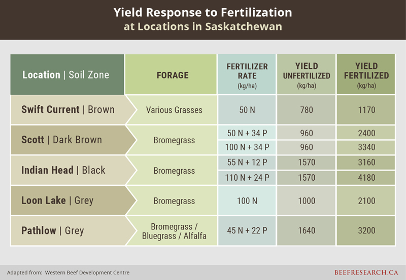 yield response to fertilization at locations in Saskatchewan