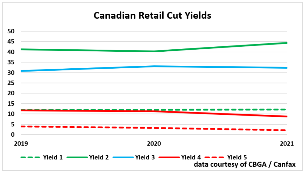 Canadian retail cut yields
