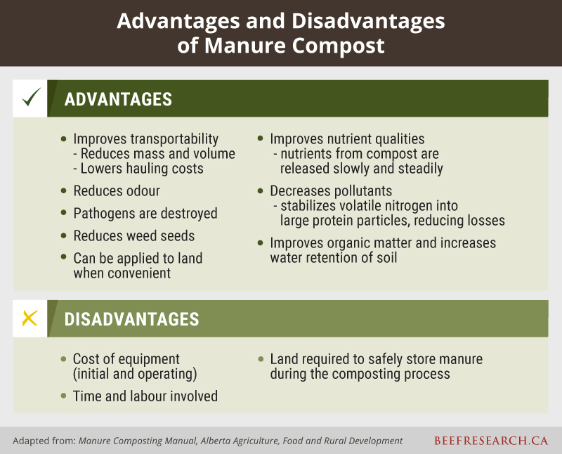 advantages and disadvantages of manure compost.