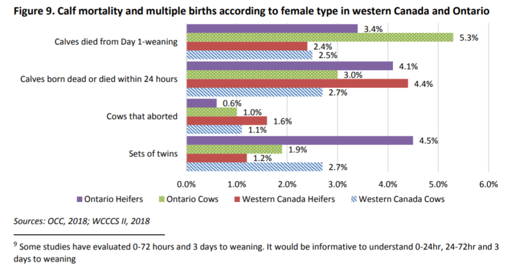 Calf mortality and multiple births according to female type in western Canada and Ontario