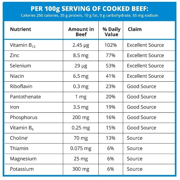 Nutrients in 100g serving of beef