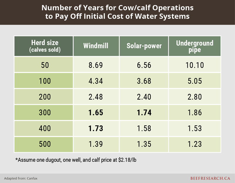 number of years for cow/calf operations to pay off initial cost of water systems.