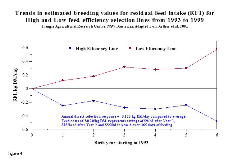 Trends in estimated breeding values for residual feed intake chart