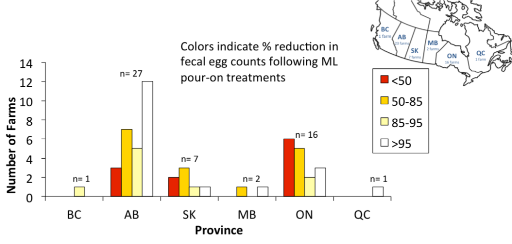 Fecal egg count reduction following ML pour-on treatments