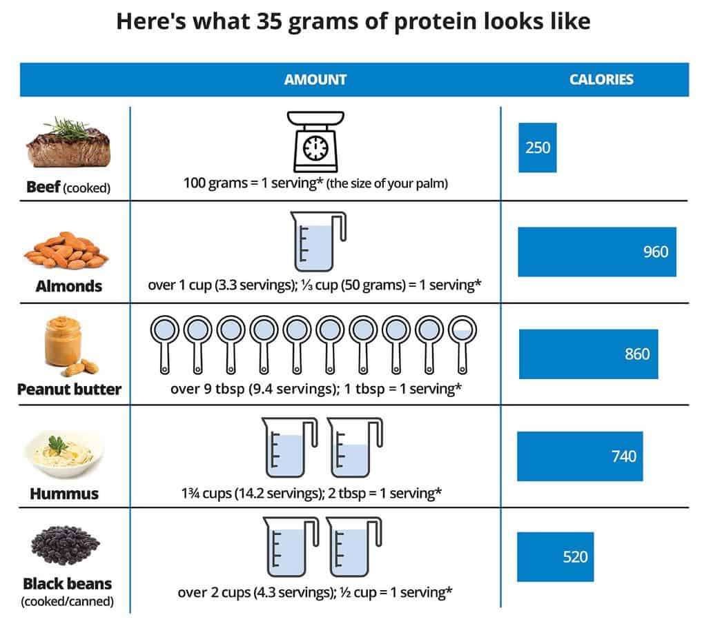 What 35 grams of protein looks like