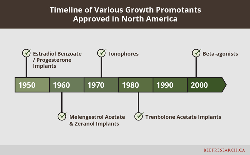 Timeline of growth promotants approved in North America