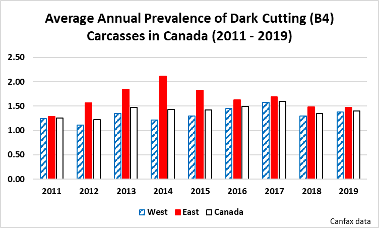 Prevalence of dark cutting carcasses in Canada
