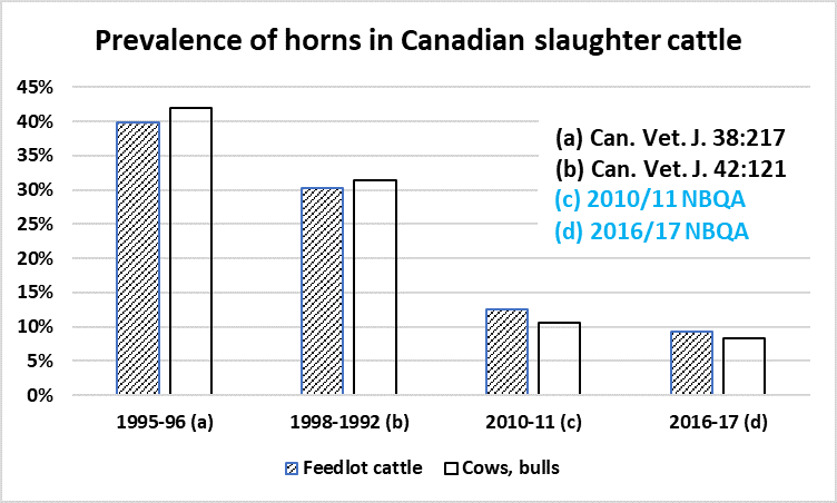 Prevalence of horns in Canadian slaughter cattle