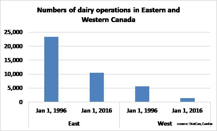 Numbers of dairy operations in Eastern and Western Canada 1996-2016