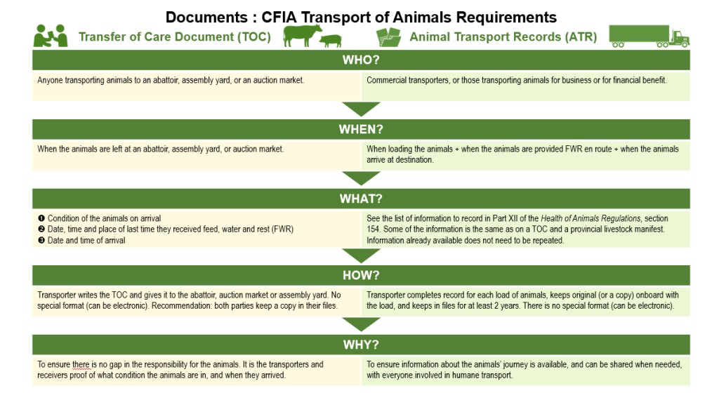 CFIA transport of animals requirements