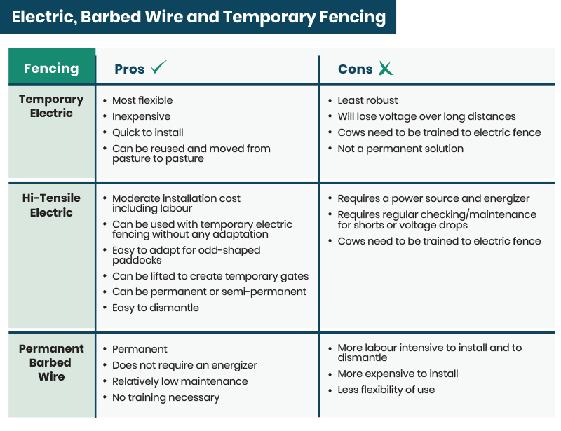 electric, barbed wire and temporary fencing pros and cons