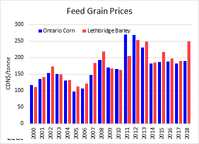 feed grain prices