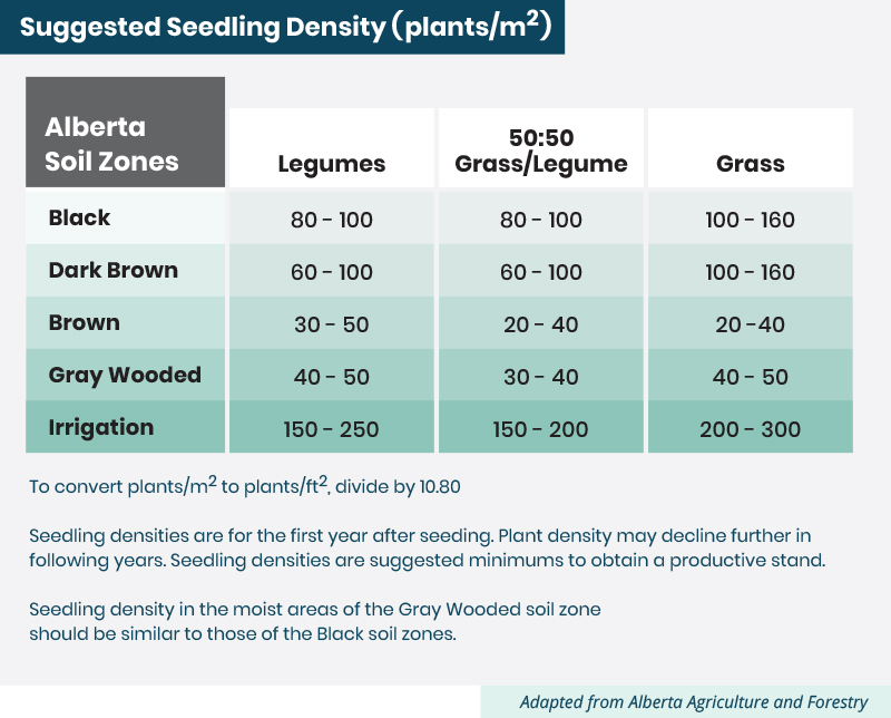 suggested seedling density Alberta soil zones