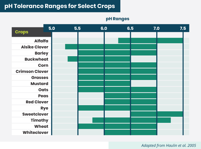 pH tolerance ranges for select crops