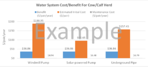 Water System cost-benefit for cow-calf herds example