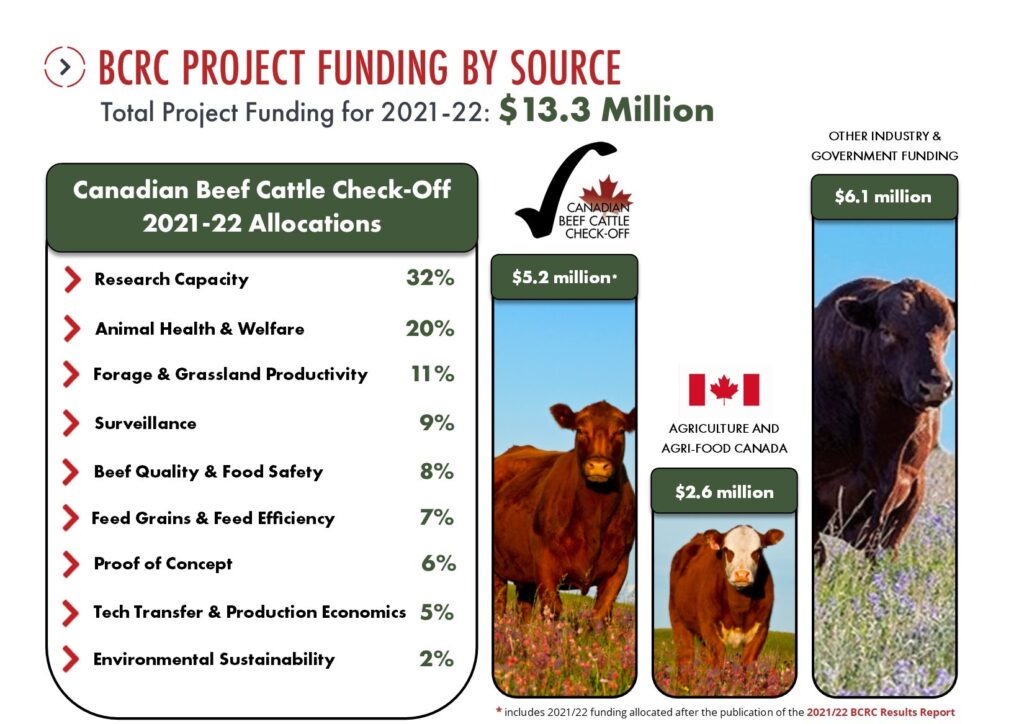 BCRC project funding by source, total project funding for 2021-22: $13.3 Million