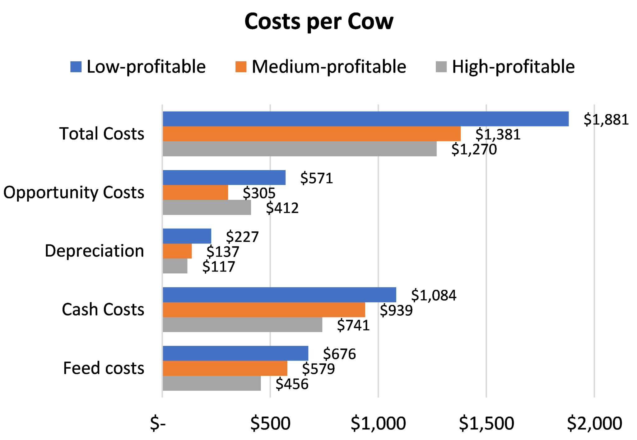What are Profitable Farms Doing? Observations from the Canadian Cow