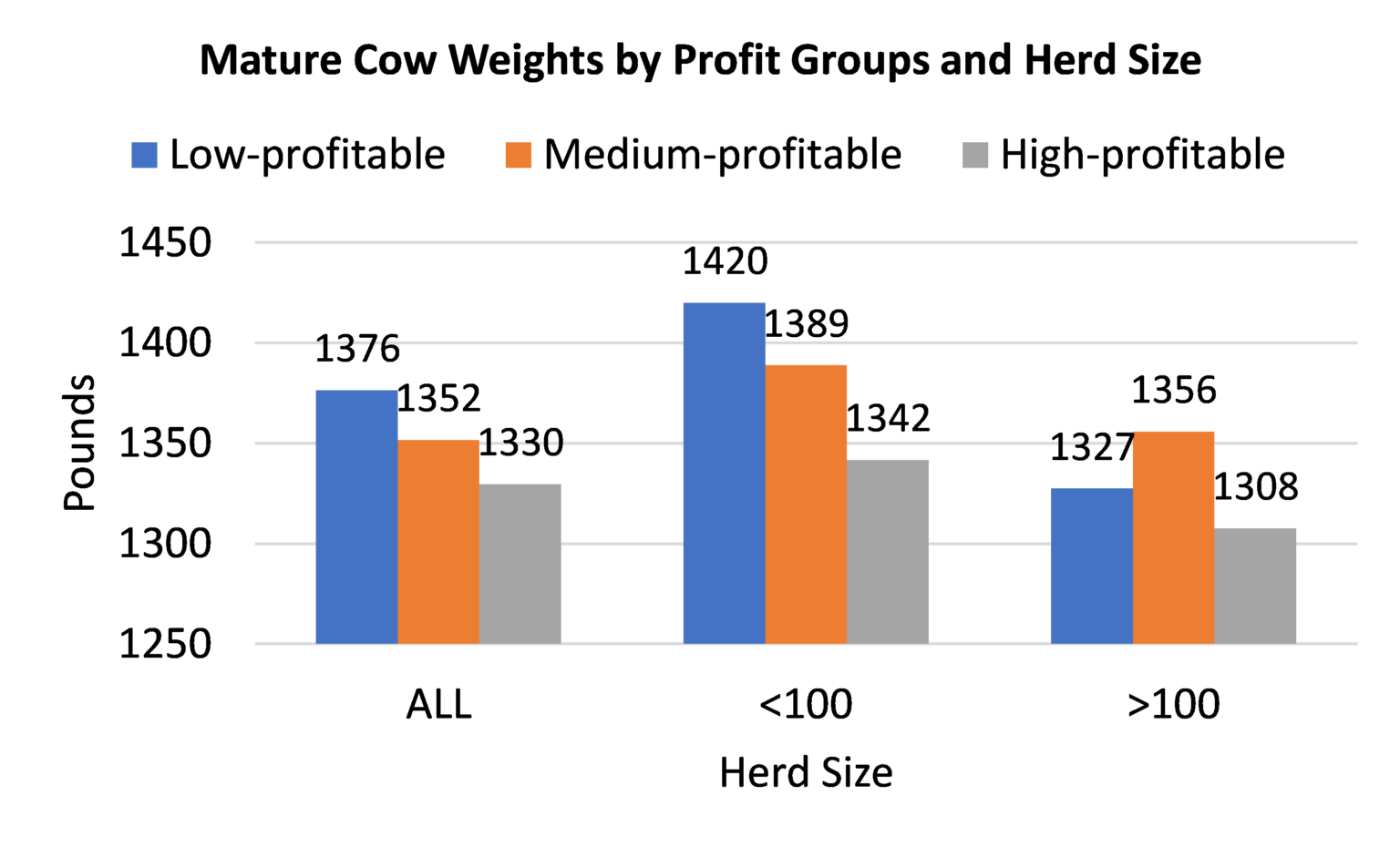 What are Profitable Farms Doing? Observations from the Canadian Cow