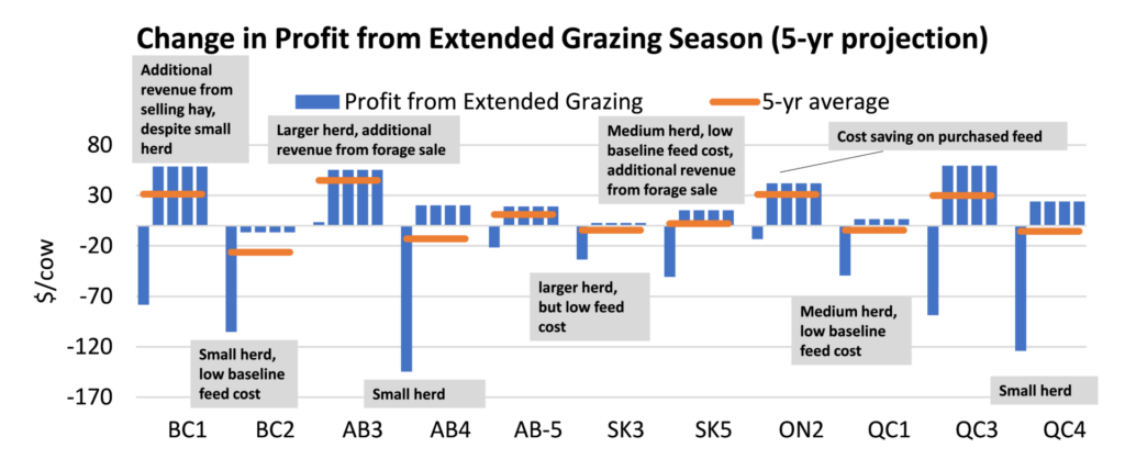 Change in Profit from Extended Grazing Season (5-yr projection)