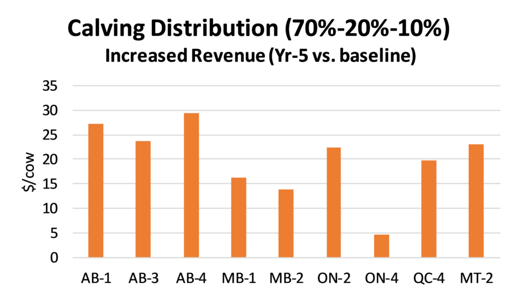 calving distribution (70%-20%-10%) increased revenue (year 5 vs. baseline)