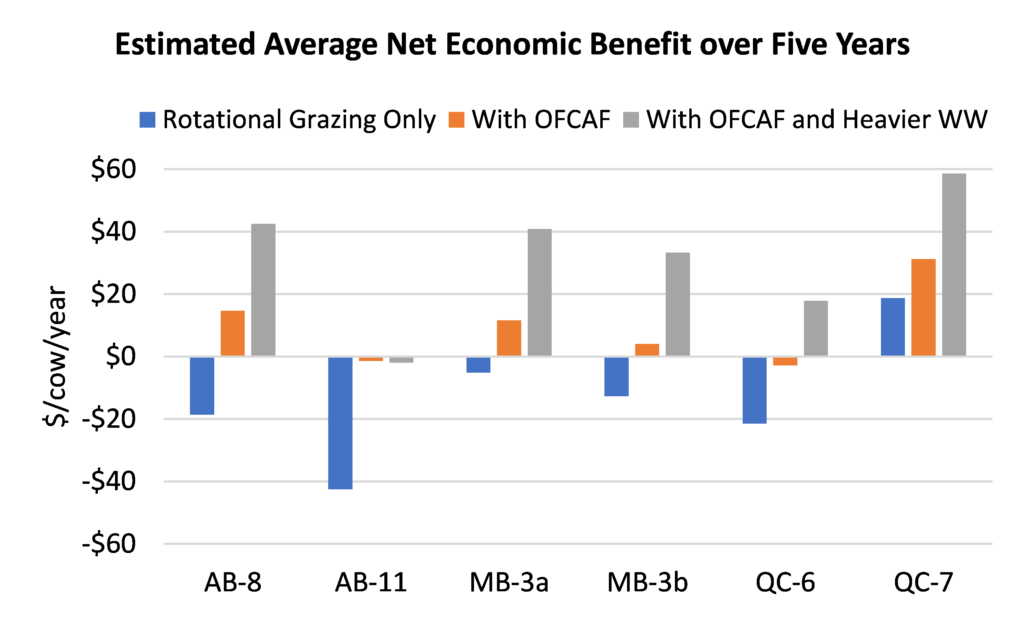 rotational grazing estimated average net economic benefit over five years