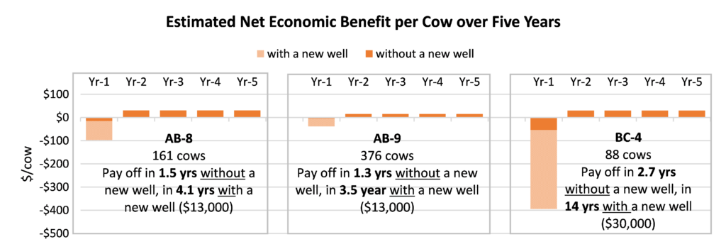 water systems estimated net economic benefit per cow over five years 