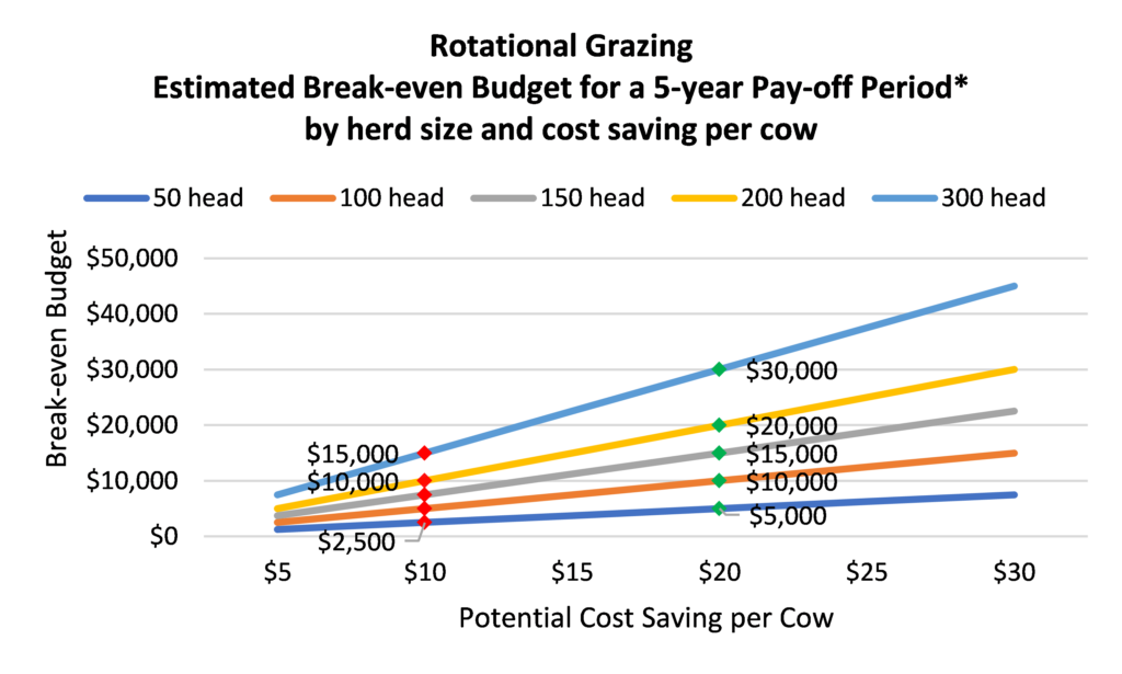rotational grazing estimated break-even budget for a 5-year pay-off period by herd size and cost saving per cow
