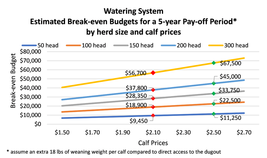 cattle watering system estimated break-even budgets for a five-year pay-off period by herd size and calf prices