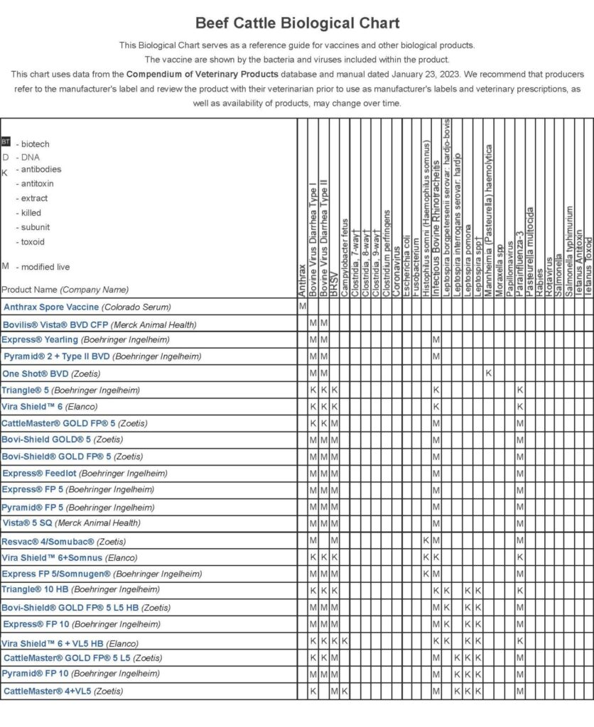 Beef Cattle Biological chart for vaccines and other biological products.