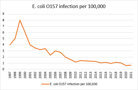 E.coli 0157 infection per 100,000
