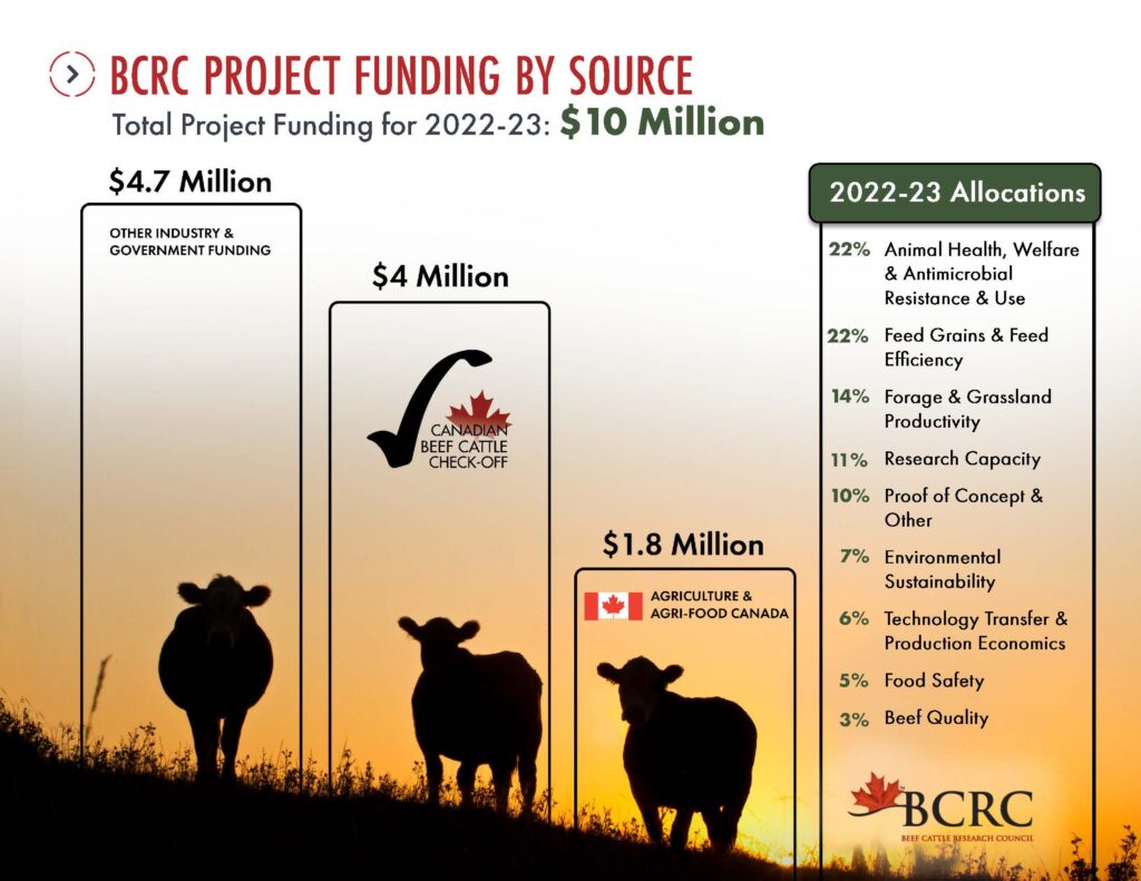 BCRC project funding by source for 2022-2023