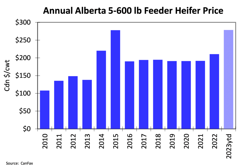 annual Alberta 500-600 pound feeder heifer price
